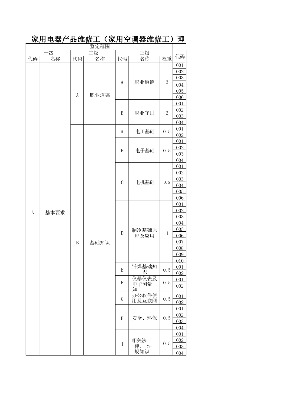 家用电器产品维修工（家用空调器维修工）理论知识考核要素细目表一级_第1页