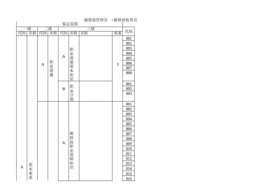 碳排放管理员 （碳排放核查员） 理论知识考核要素细目表四级_第1页