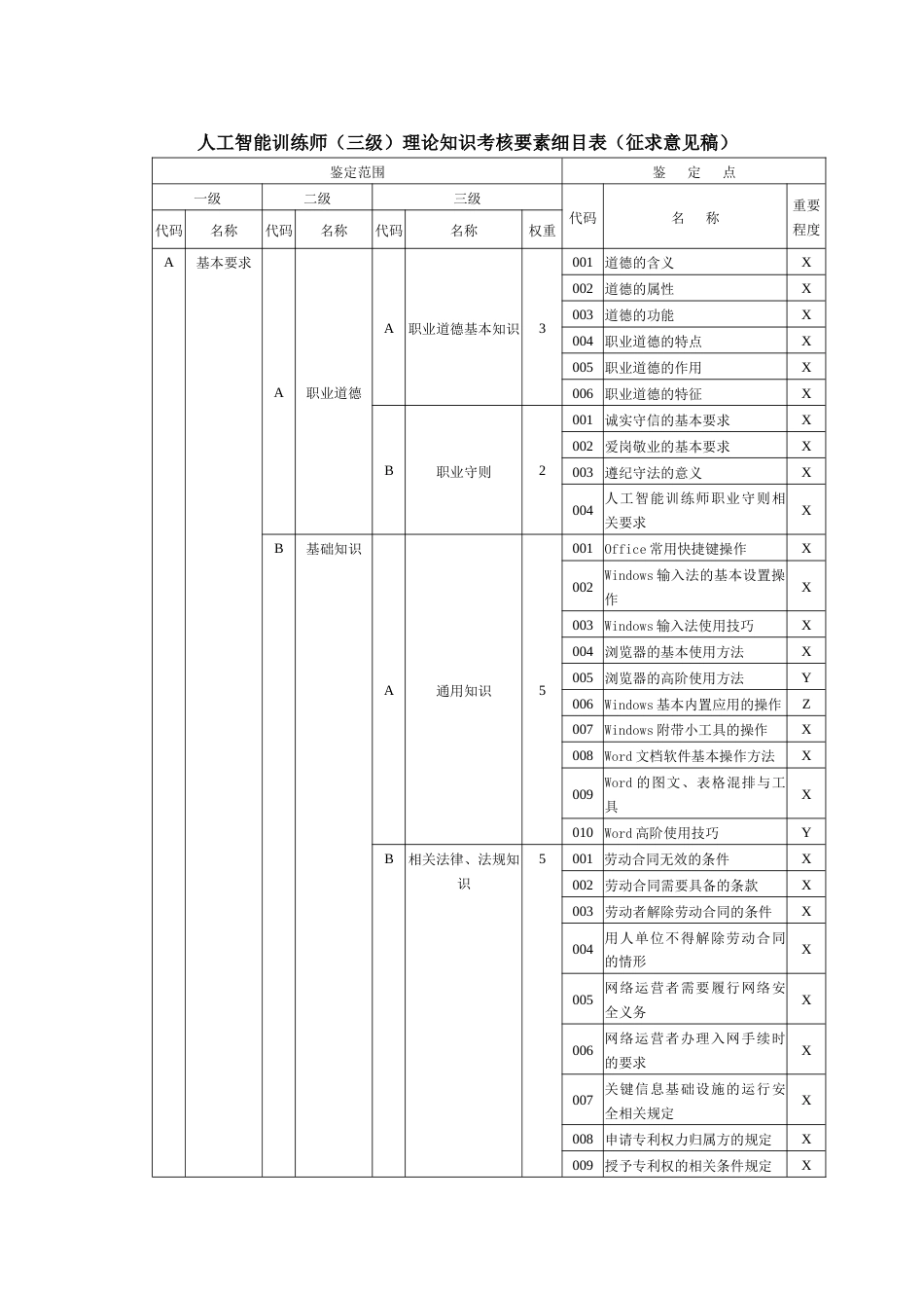 人工智能训练师理论知识考核要素细目表三级_第1页