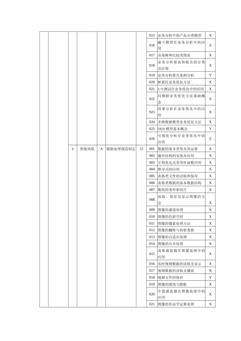 人工智能训练师理论知识考核要素细目表三级_第3页