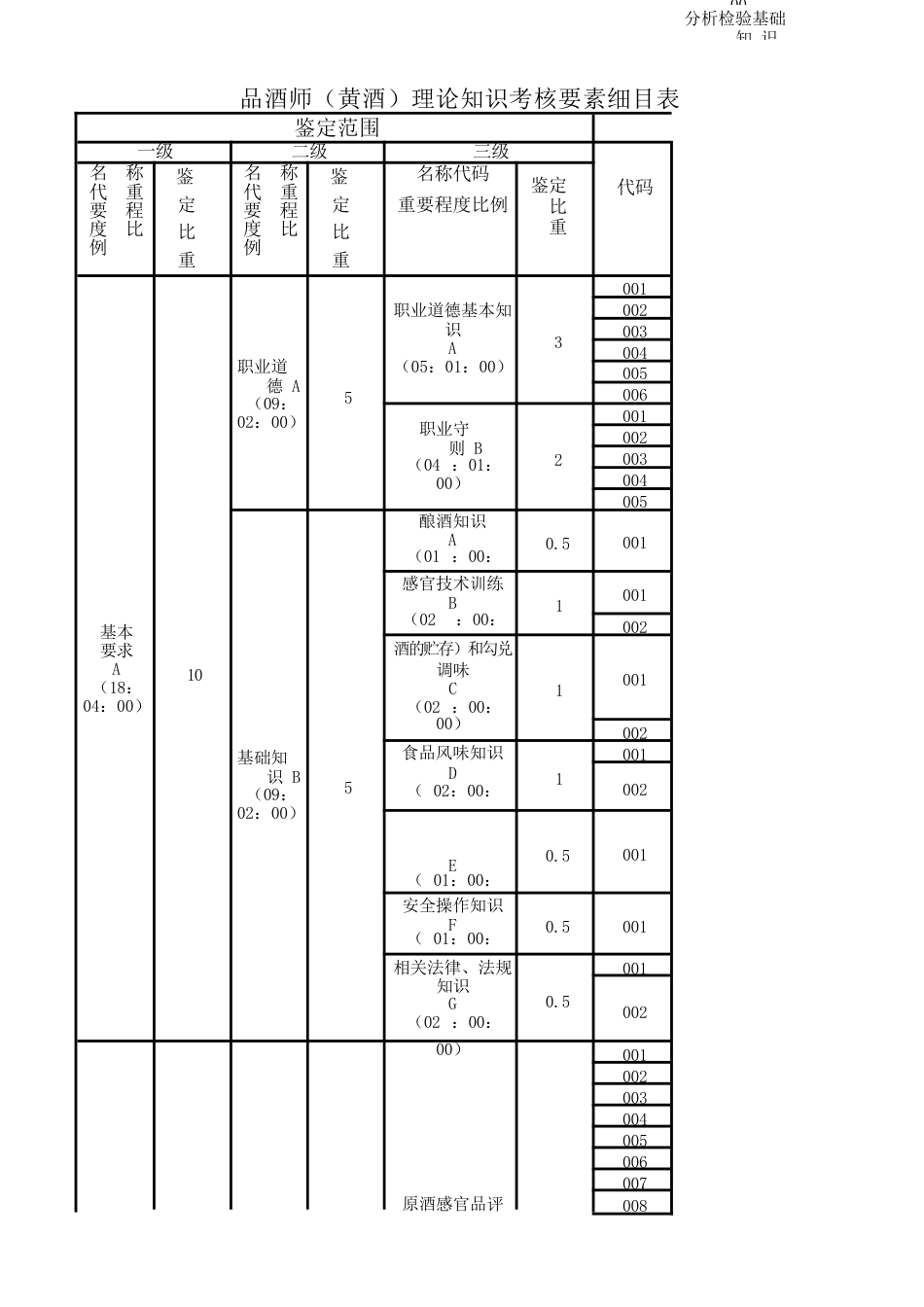 品酒师（黄酒）理论知识考核要素细目表一级_第1页