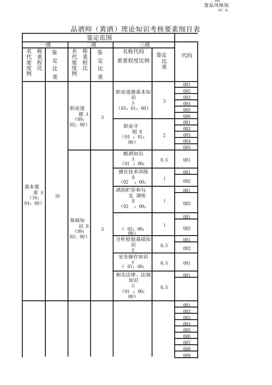 品酒师（黄酒）理论知识考核要素细目表二级_第1页