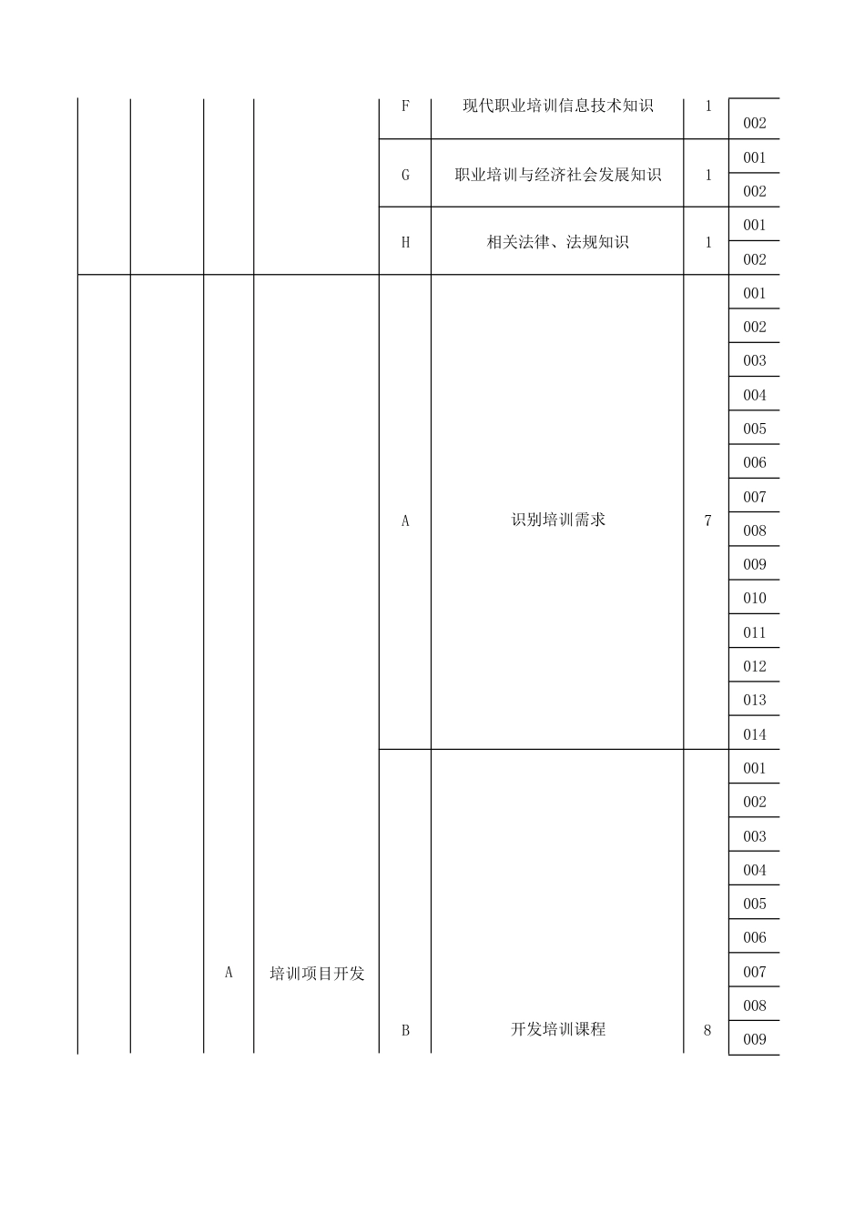 职业培训师理论知识考核要素细目表二级_第2页