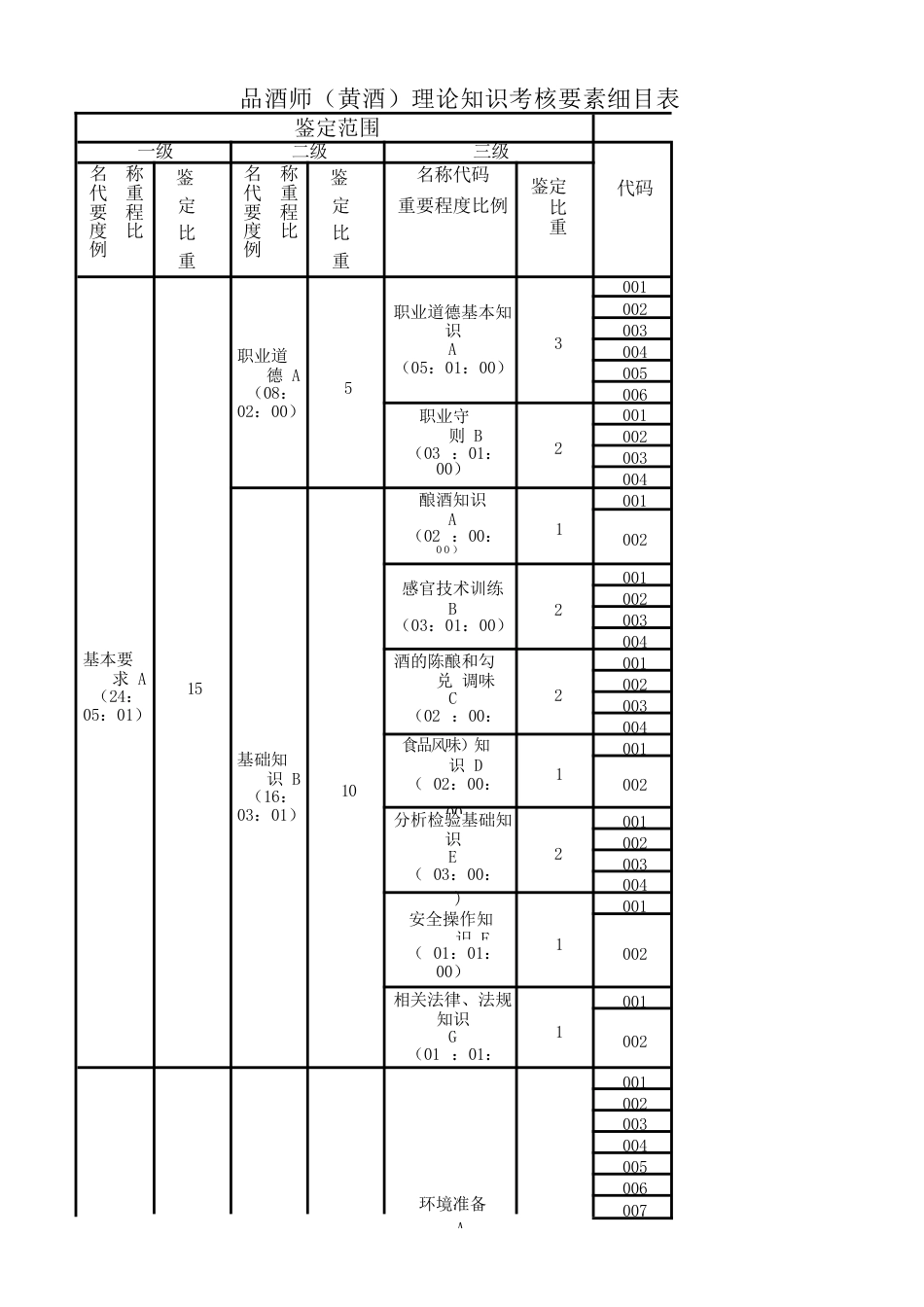 品酒师（黄酒）理论知识考核要素细目表三级_第1页