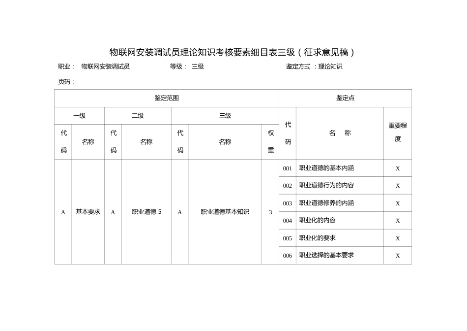 物联网安装调试员理论知识考核要素细目表三级_第1页