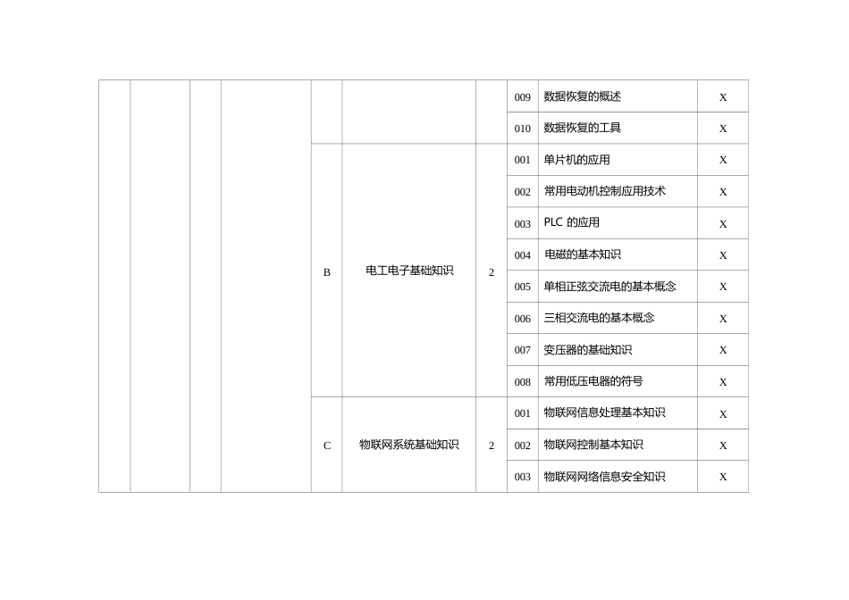 物联网安装调试员理论知识考核要素细目表三级_第3页