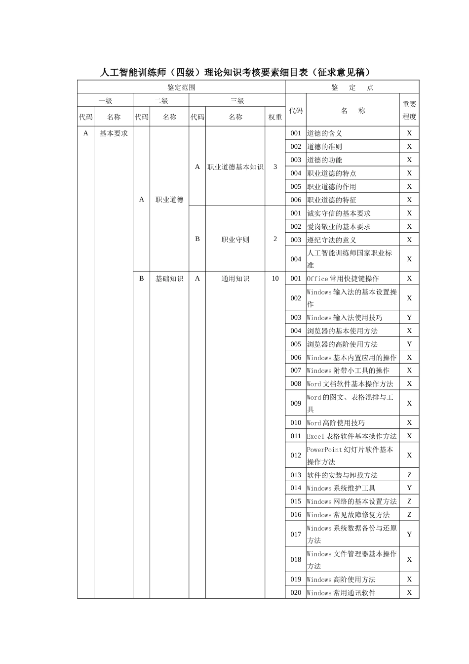 人工智能训练师理论知识考核要素细目表四级_第1页