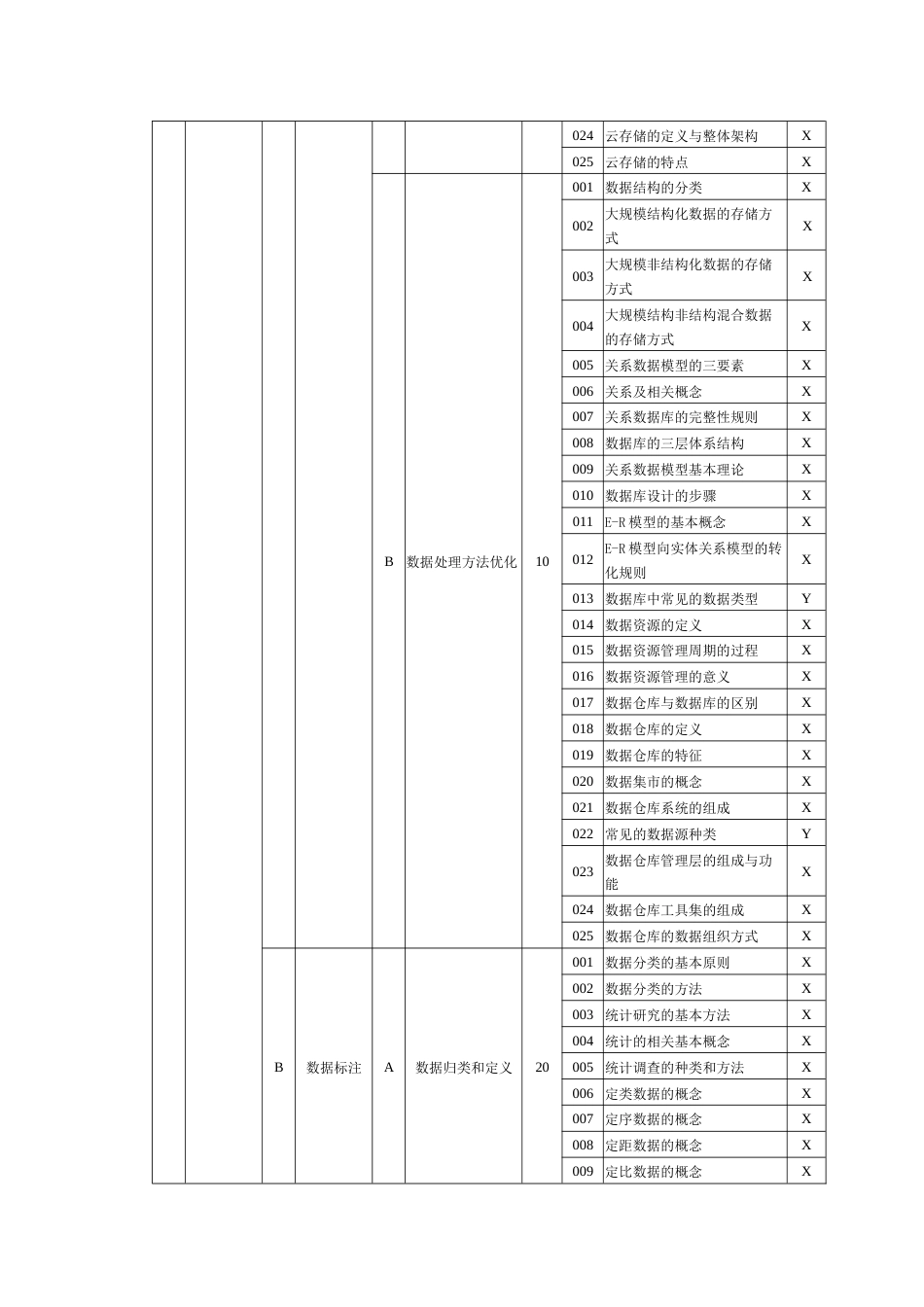 人工智能训练师理论知识考核要素细目表四级_第3页