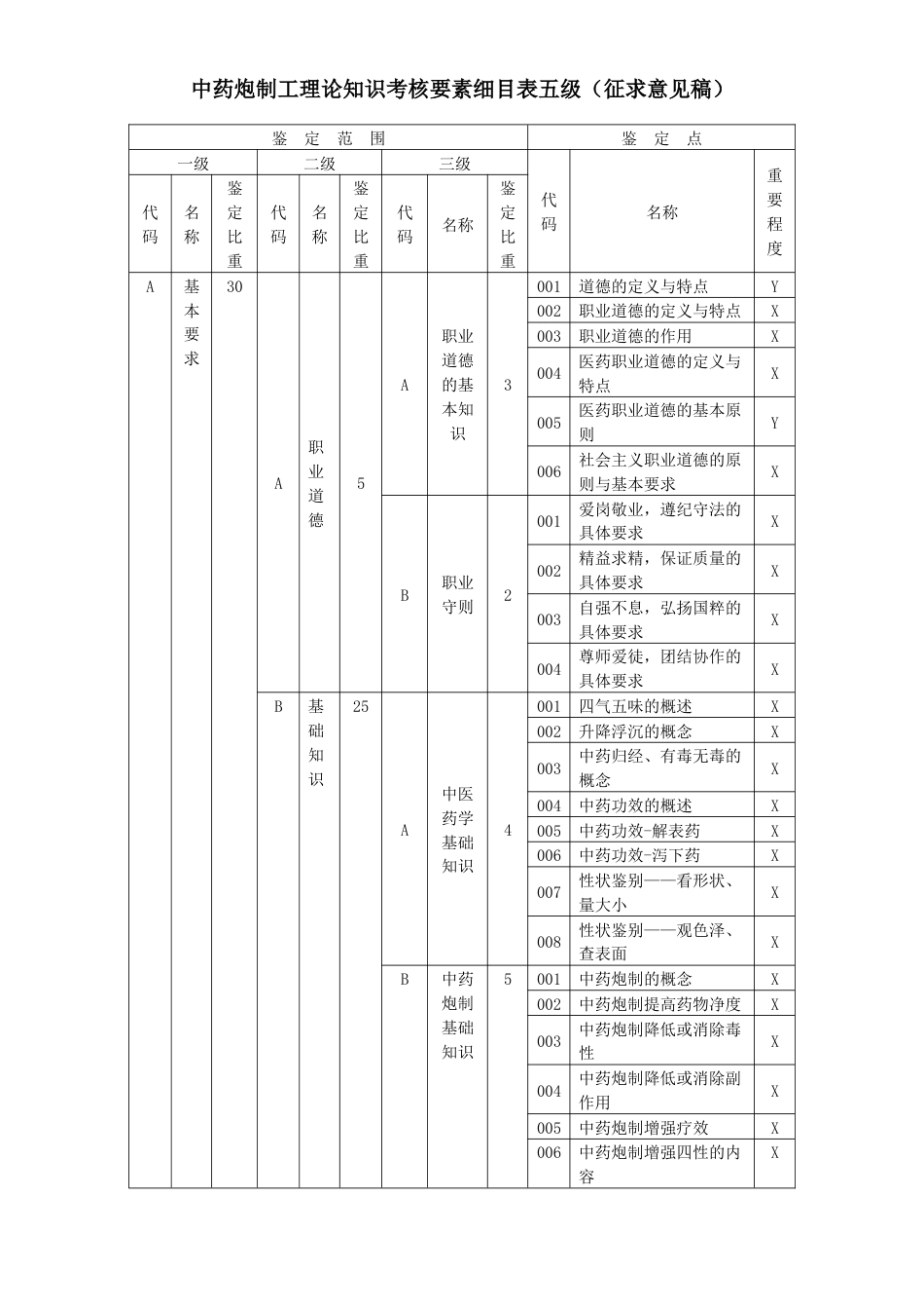 中药炮制工理论知识考核要素细目表五级_第1页