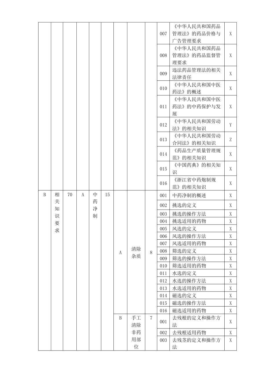 中药炮制工理论知识考核要素细目表五级_第3页