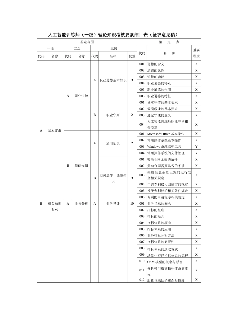 人工智能训练师理论知识考核要素细目表一级_第1页