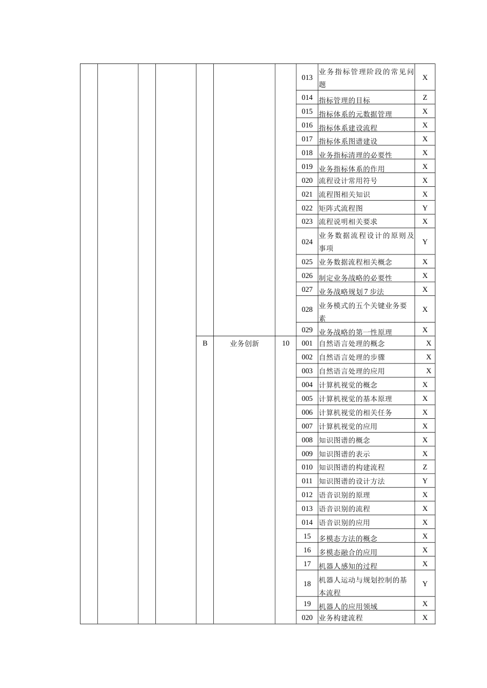 人工智能训练师理论知识考核要素细目表一级_第2页