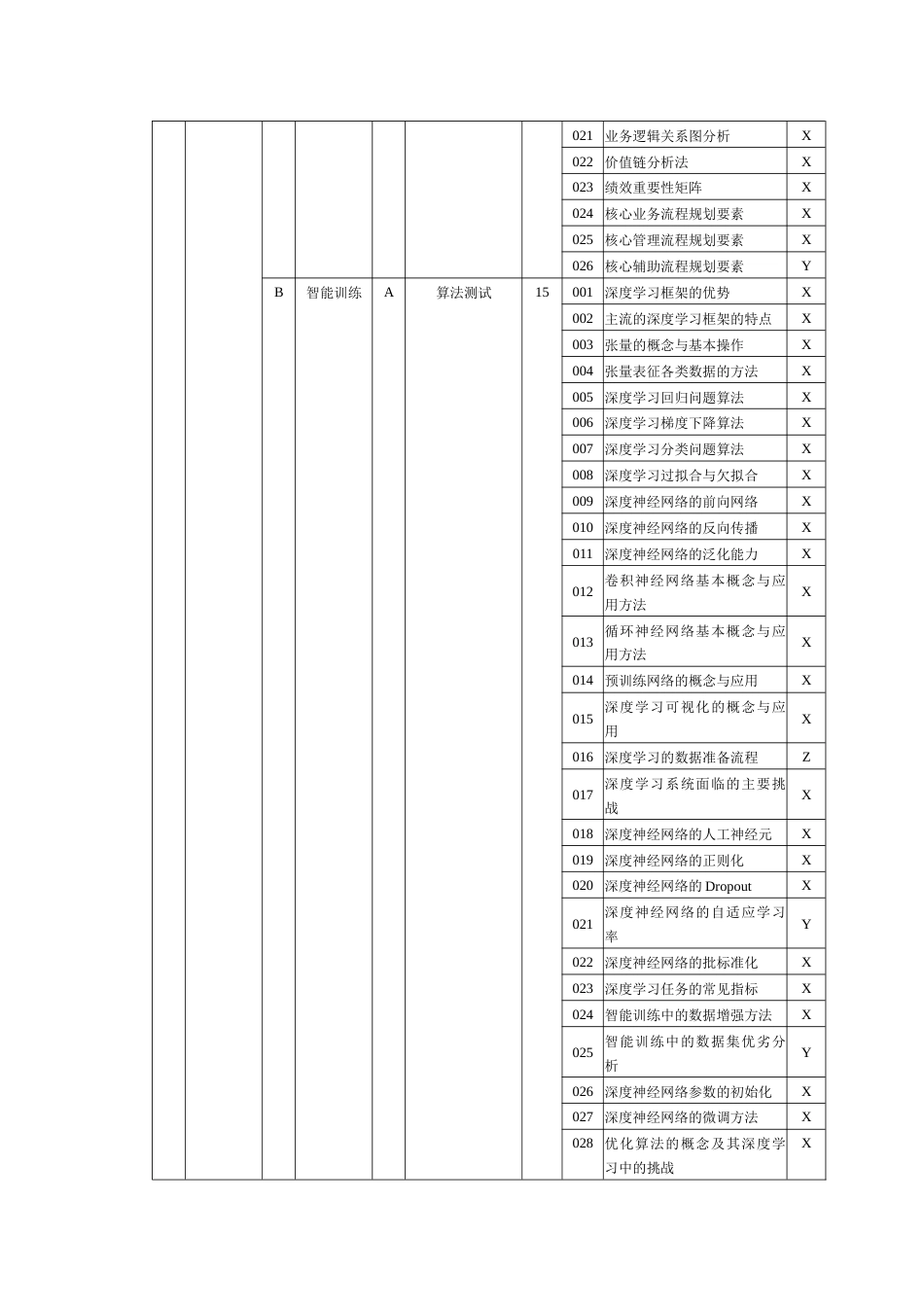 人工智能训练师理论知识考核要素细目表一级_第3页