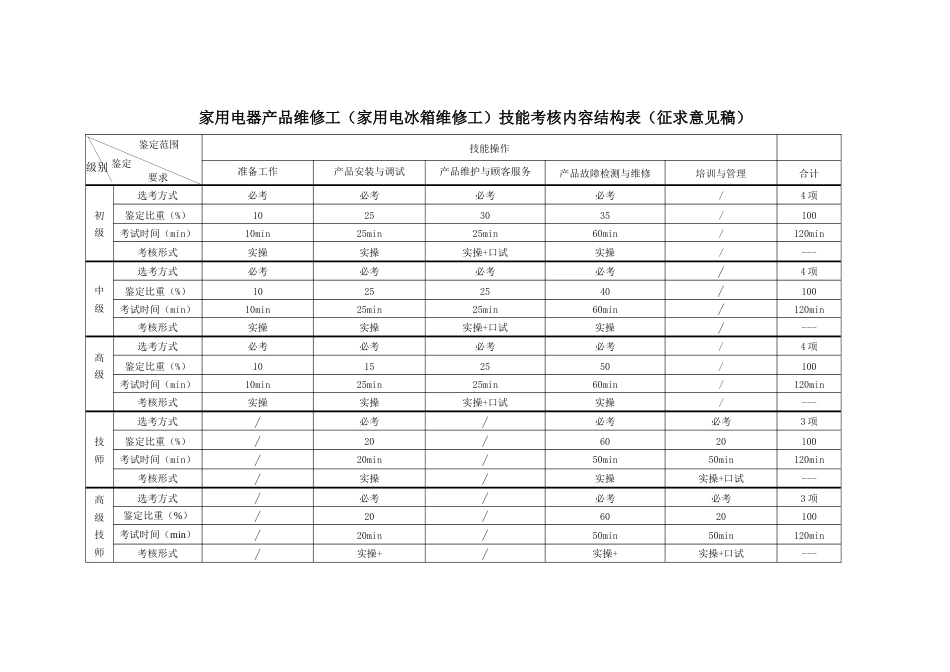 家用电器产品维修工（家用电冰箱维修工）技能考核内容结构表与技能考核要素细目表_第1页