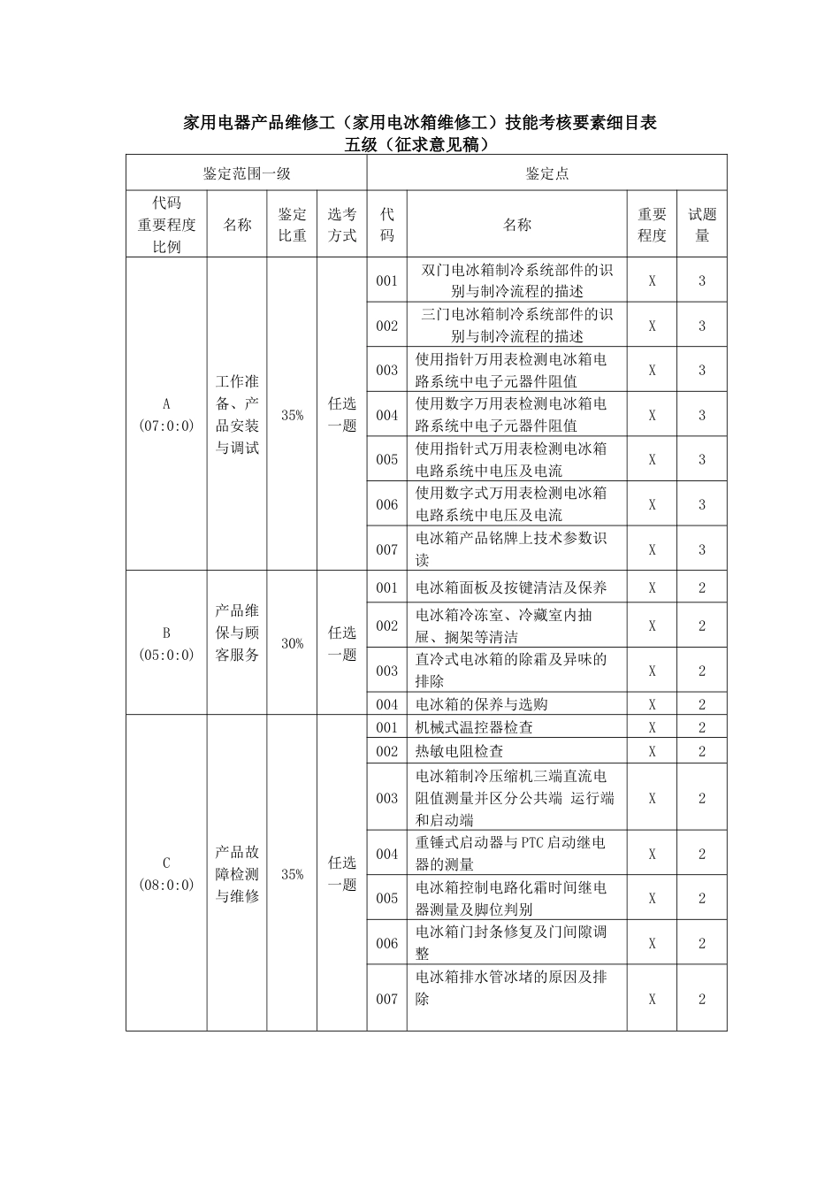 家用电器产品维修工（家用电冰箱维修工）技能考核内容结构表与技能考核要素细目表_第2页