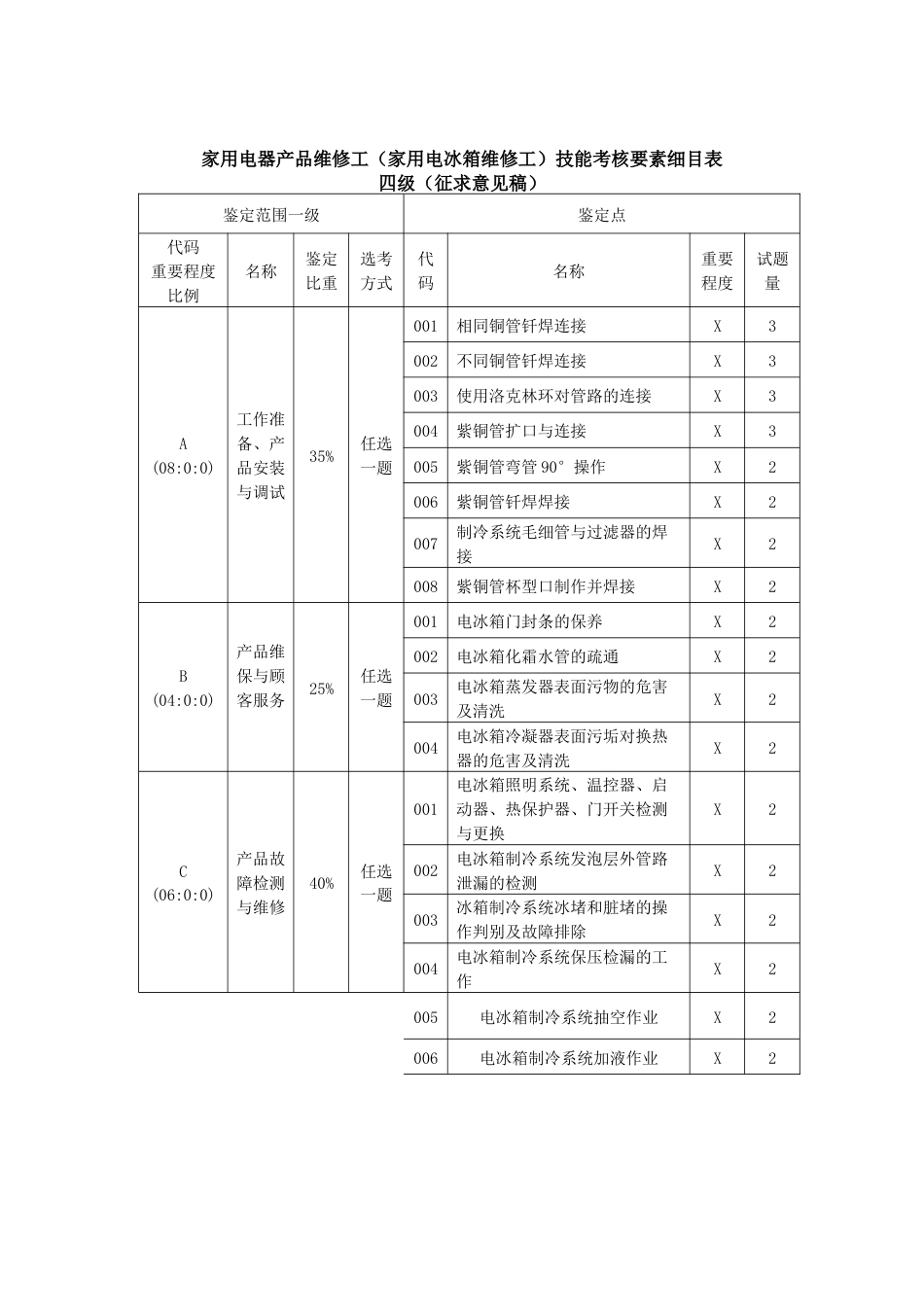 家用电器产品维修工（家用电冰箱维修工）技能考核内容结构表与技能考核要素细目表_第3页