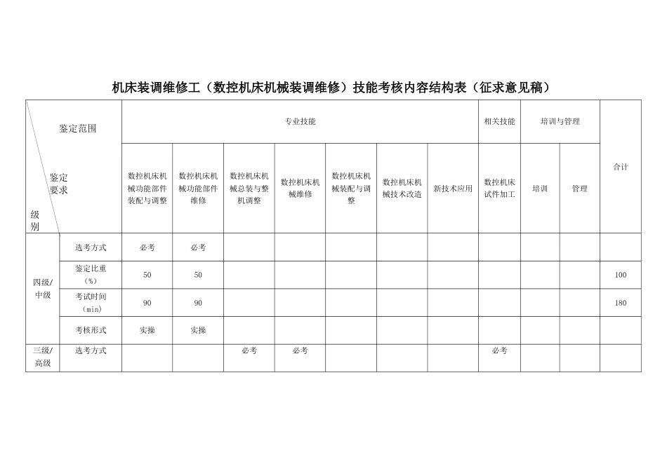 机床装调维修工（数控机床机械装调维修）技能考核内容结构表_第1页