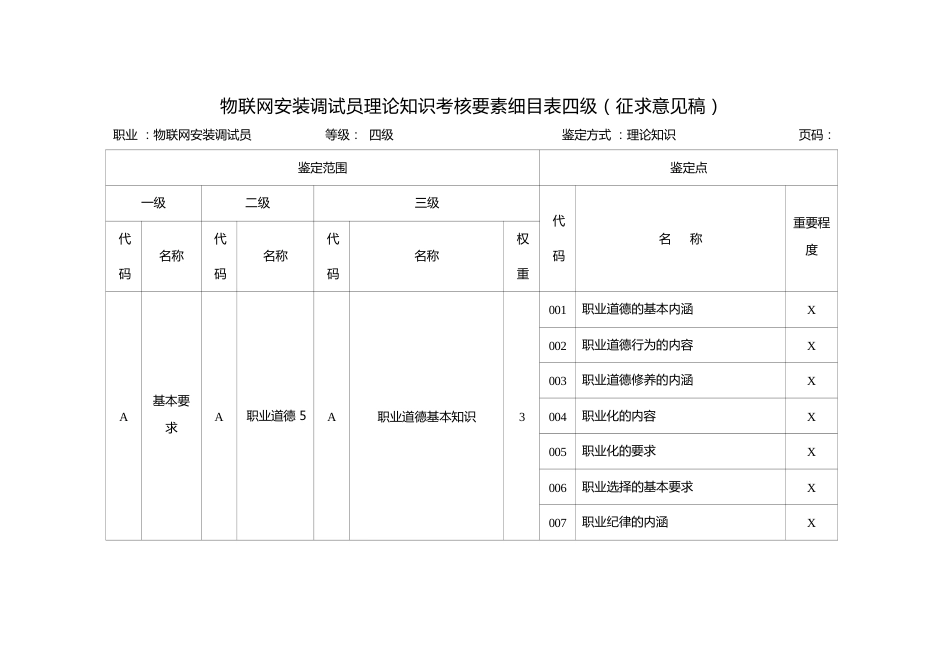 物联网安装调试员理论知识考核要素细目表四级_第1页