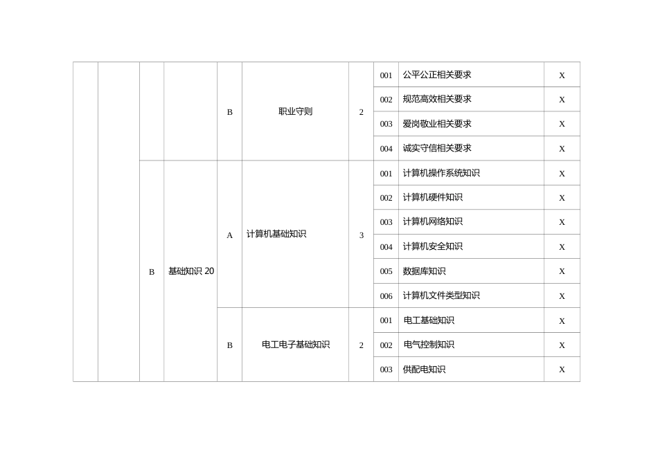 物联网安装调试员理论知识考核要素细目表四级_第2页