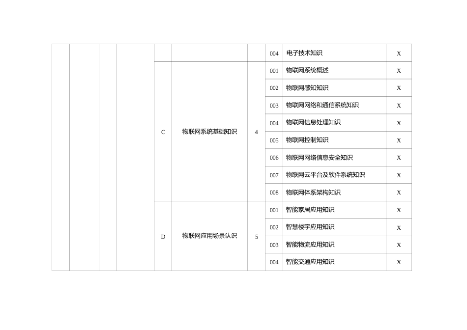 物联网安装调试员理论知识考核要素细目表四级_第3页