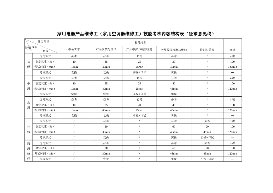 家用电器产品维修工（家用空调器维修工）技能考核内容结构表与技能考核要素细目表_第1页