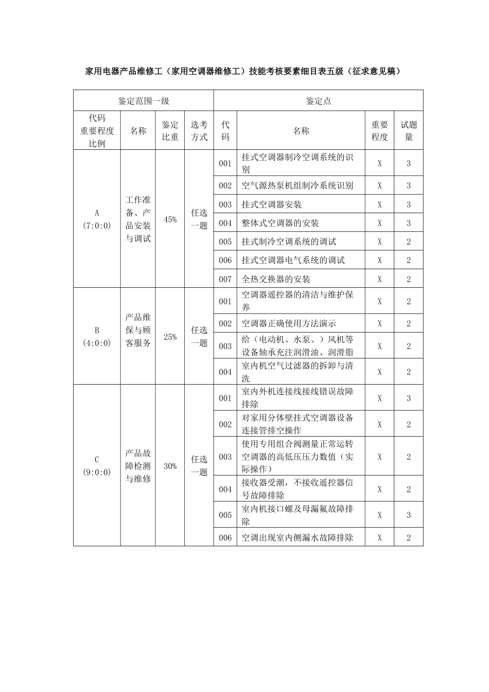 家用电器产品维修工（家用空调器维修工）技能考核内容结构表与技能考核要素细目表_第2页