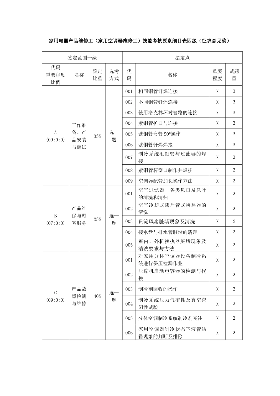 家用电器产品维修工（家用空调器维修工）技能考核内容结构表与技能考核要素细目表_第3页