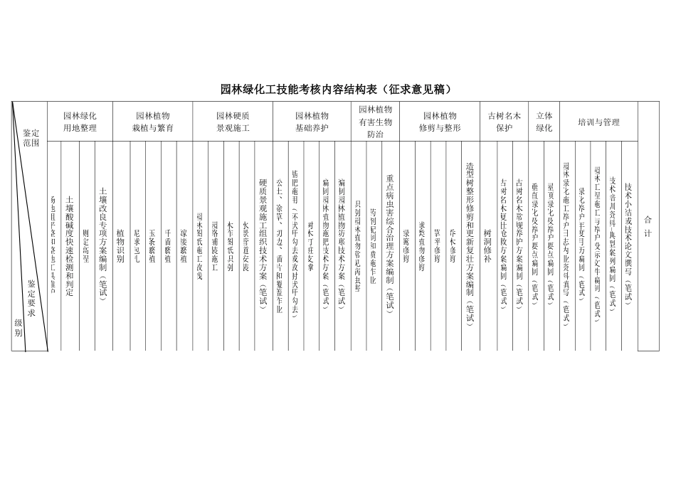 园林绿化工技能考核内容结构表_第1页