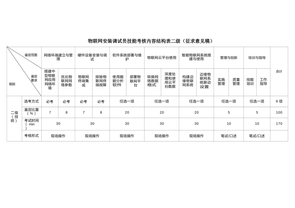 物联网安装调试员技能考核内容结构表_第2页