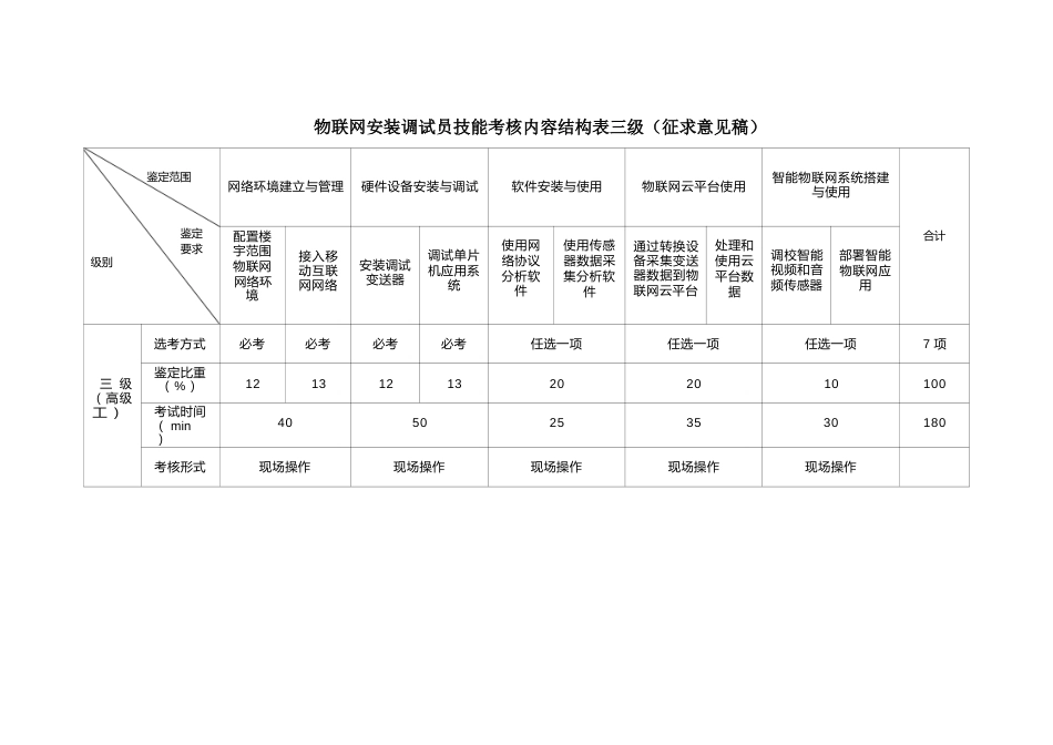 物联网安装调试员技能考核内容结构表_第3页