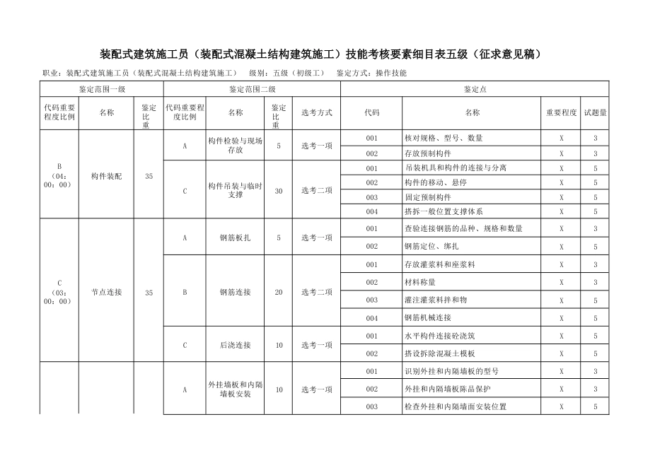 装配式建筑施工员（装配式混凝土结构建筑施工）技能考核要素细目表_第1页