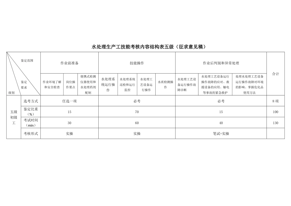 水处理生产工技能考核内容结构表_第1页