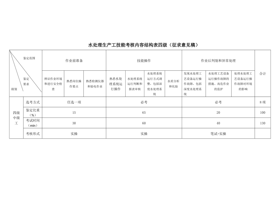 水处理生产工技能考核内容结构表_第2页