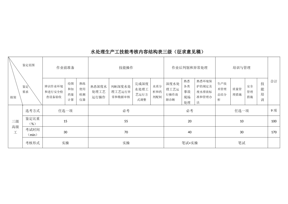 水处理生产工技能考核内容结构表_第3页