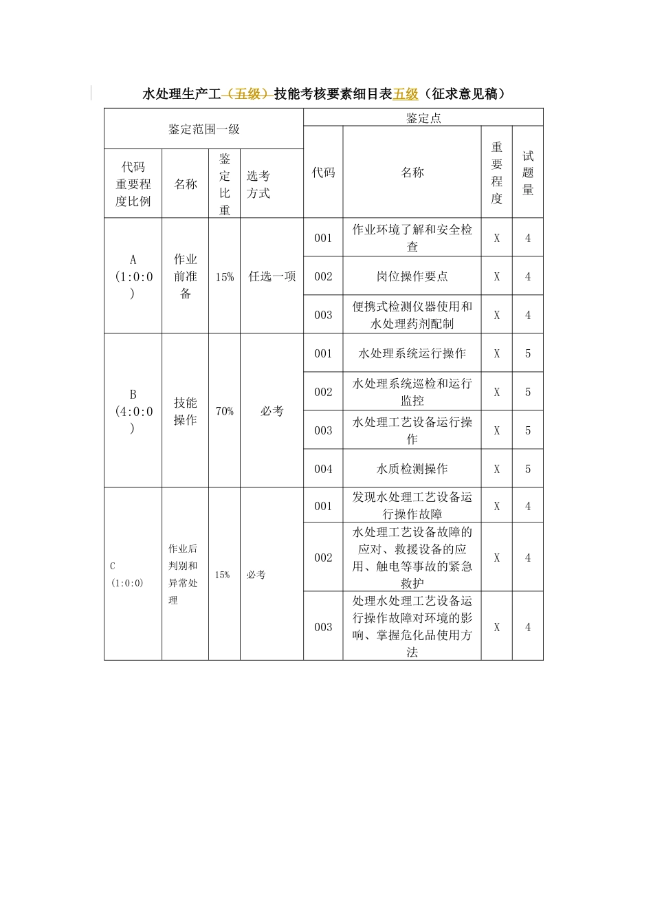 水处理生产工技能考核要素细目表_第1页