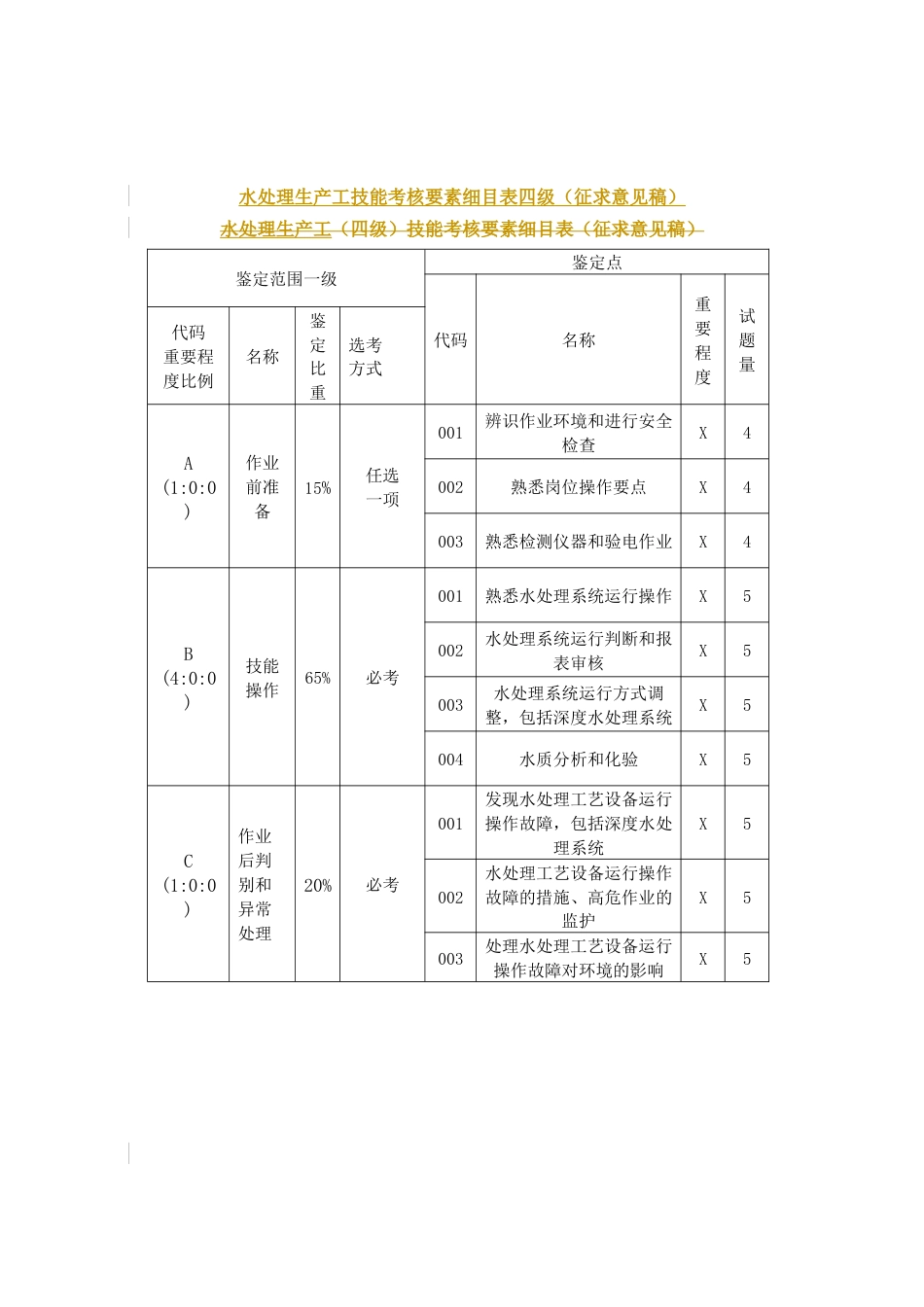 水处理生产工技能考核要素细目表_第2页