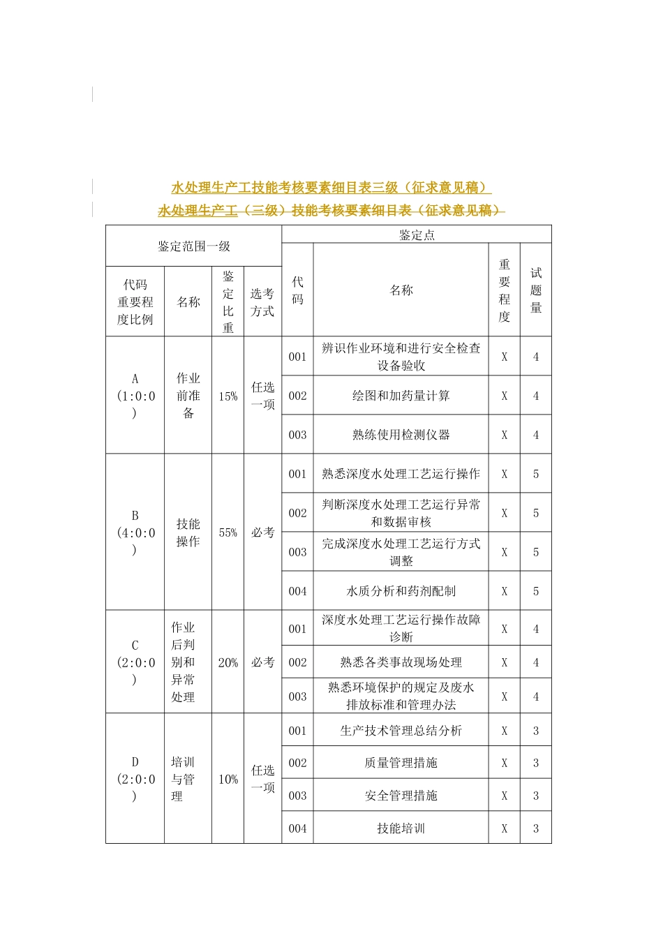 水处理生产工技能考核要素细目表_第3页