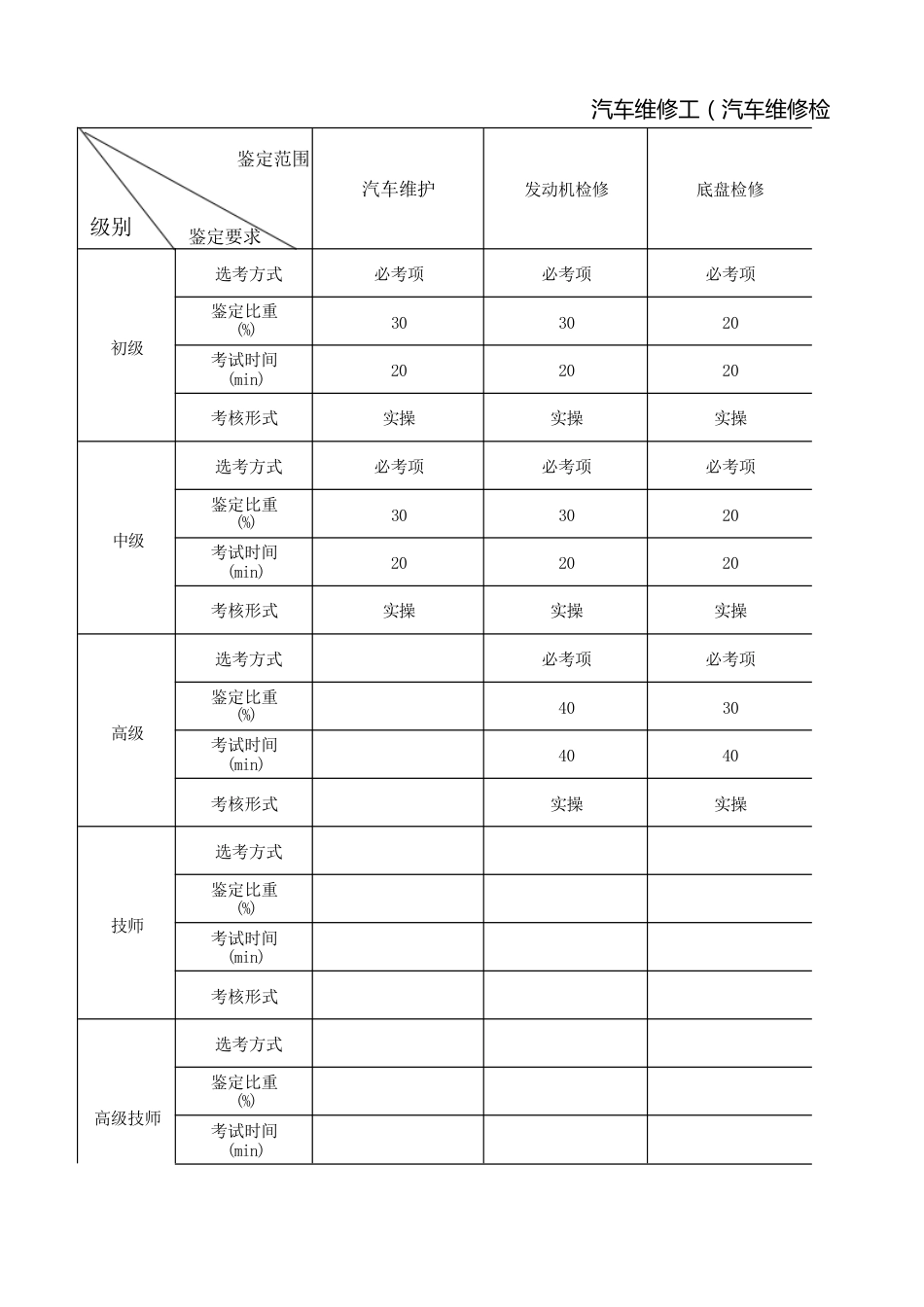 汽车维修工（汽车维修检验工）技能考核内容结构表与技能考核要素细目表_第1页