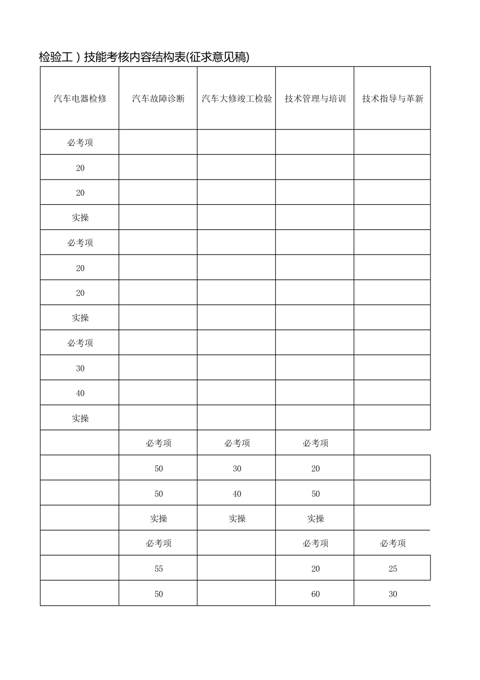 汽车维修工（汽车维修检验工）技能考核内容结构表与技能考核要素细目表_第3页