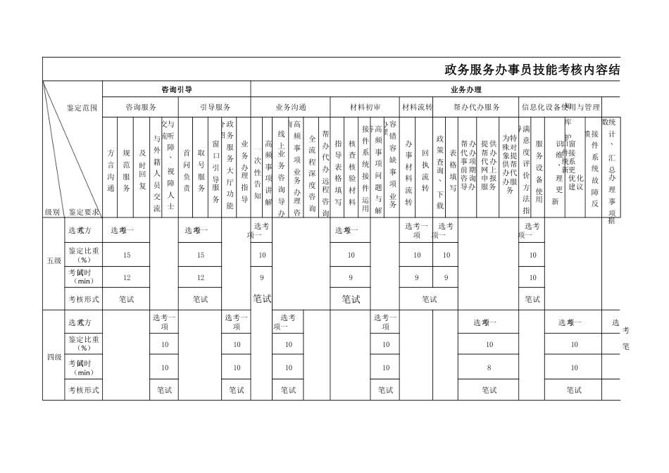 政务服务办事员技能考核内容结构表_第1页