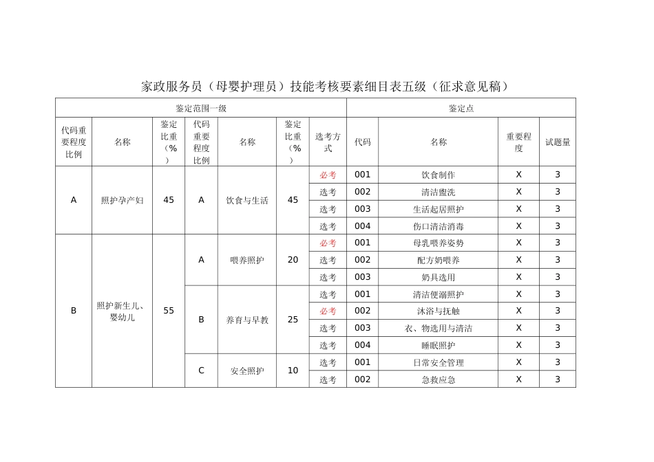 家政服务员（母婴护理员）技能考核要素细目表_第1页