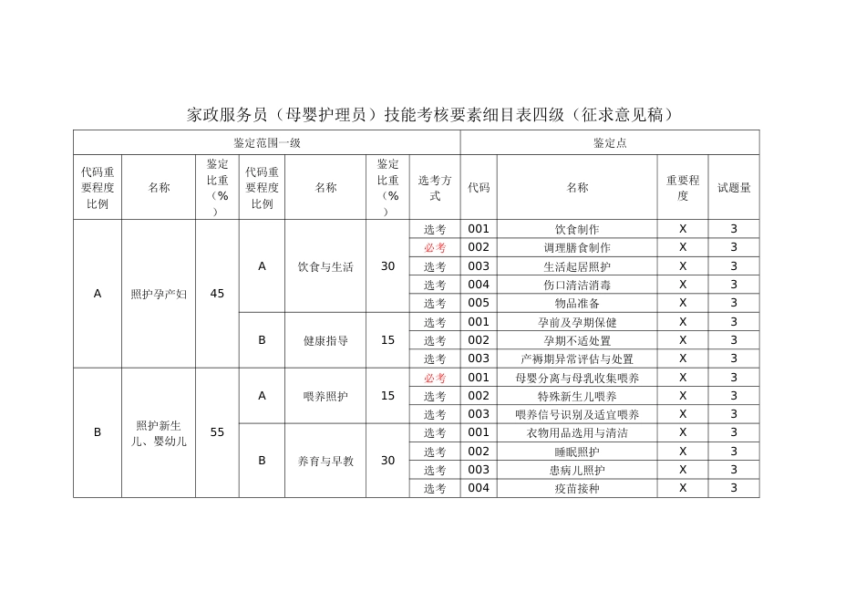 家政服务员（母婴护理员）技能考核要素细目表_第2页