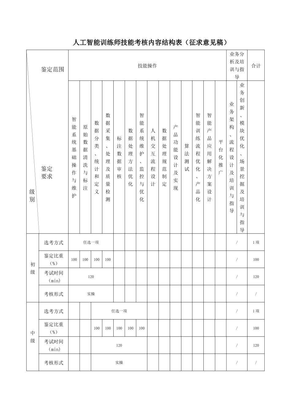 人工智能训练师技能考核内容结构表_第1页