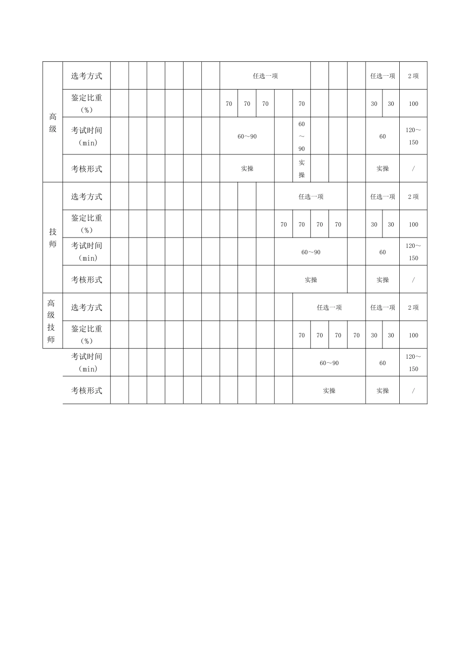 人工智能训练师技能考核内容结构表_第2页