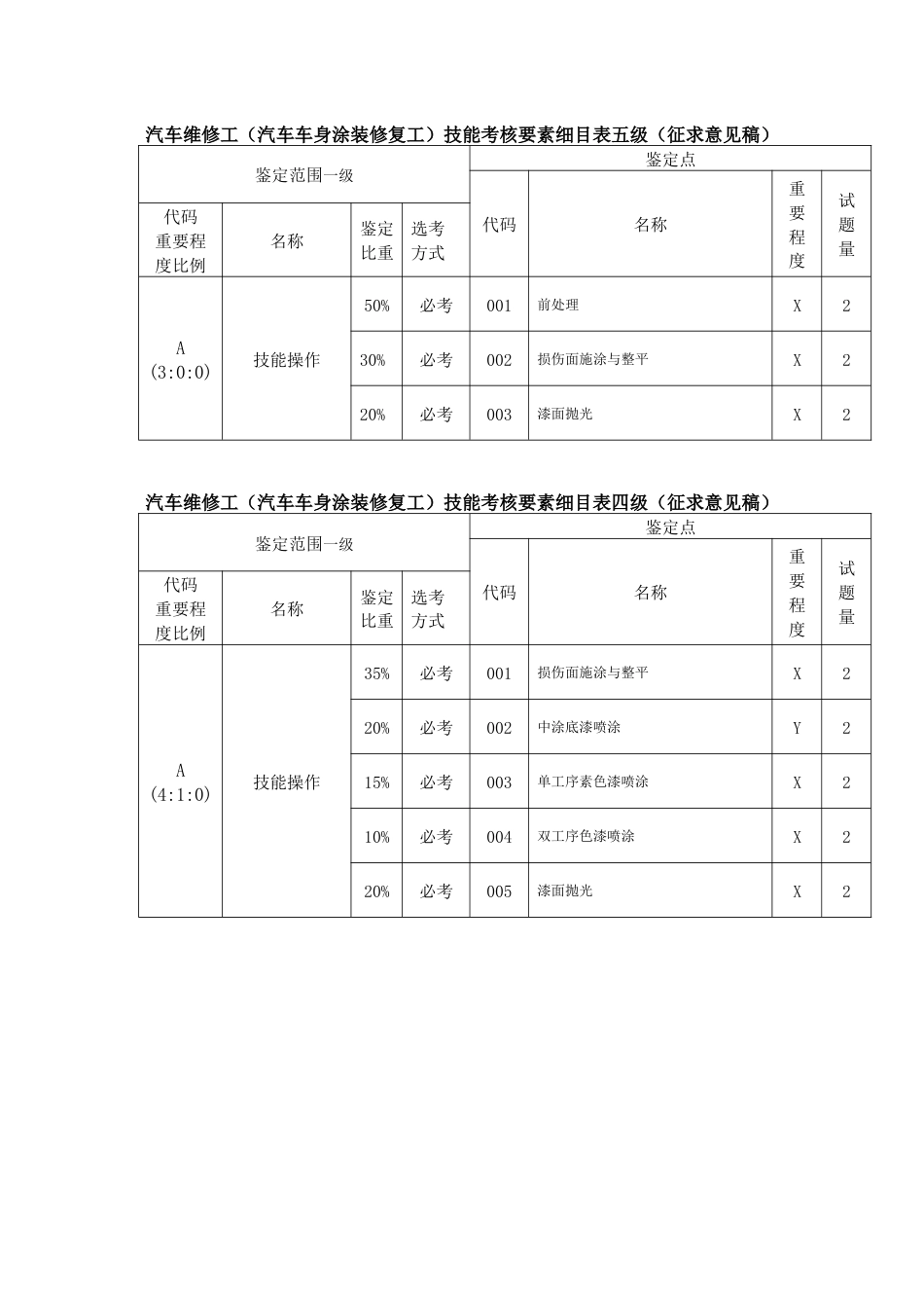 汽车维修工（汽车车身涂装修复工）技能考核要素细目表_第1页