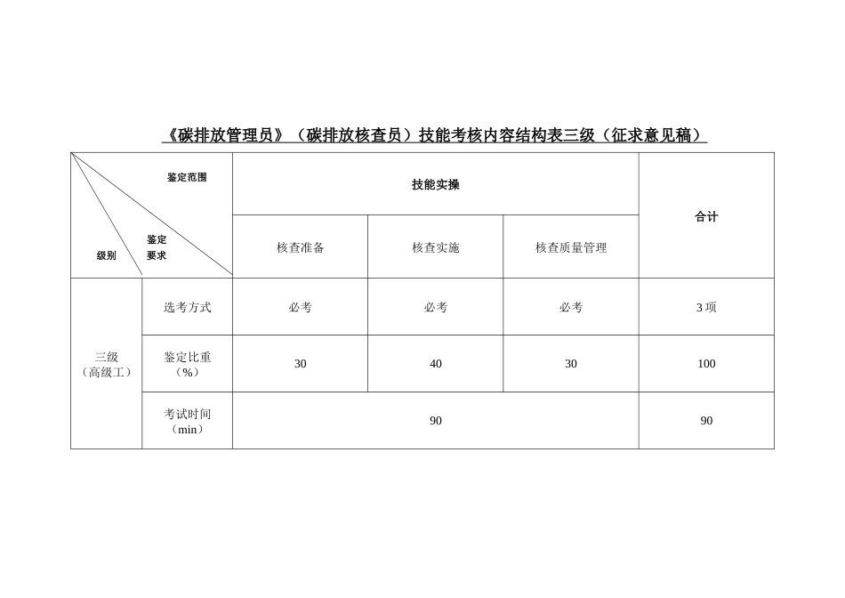 碳排放管理员 （碳排放核查员）技能考核内容结构表三级、技能考核要素细目表三级_第2页