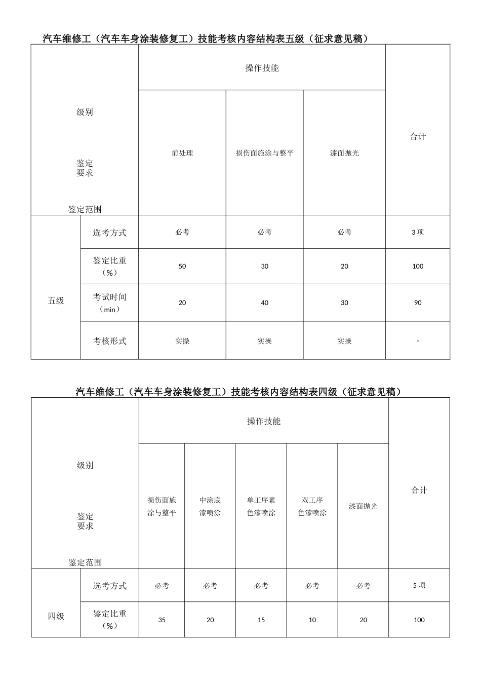 汽车维修工（汽车车身涂装修复工）技能考核内容结构表_第1页