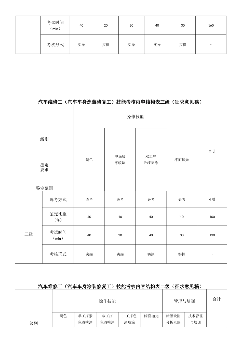 汽车维修工（汽车车身涂装修复工）技能考核内容结构表_第2页