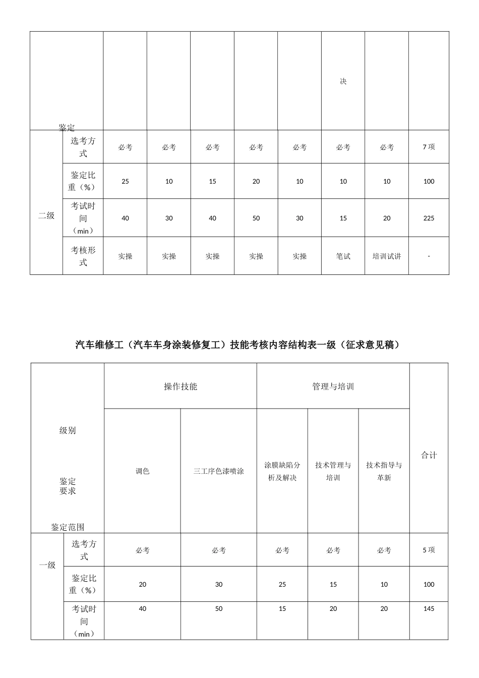 汽车维修工（汽车车身涂装修复工）技能考核内容结构表_第3页