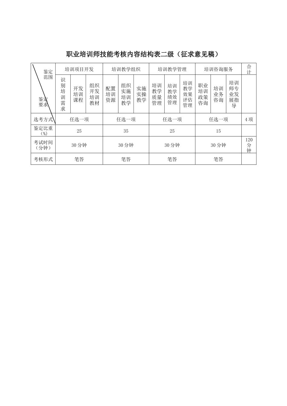 职业培训师技能考核内容结构表二级、技能考核要素细目表二级_第1页